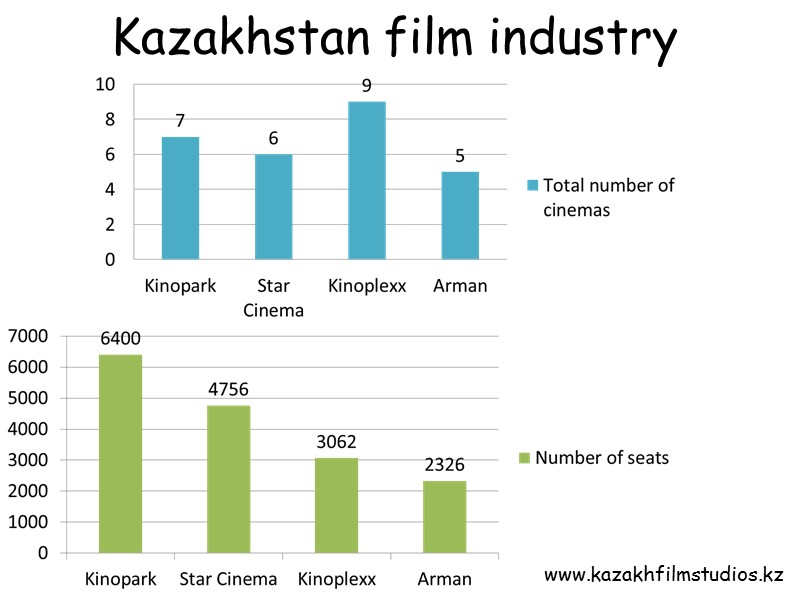 Kazakhstan film industry www.kazakhfilmstudios.kz